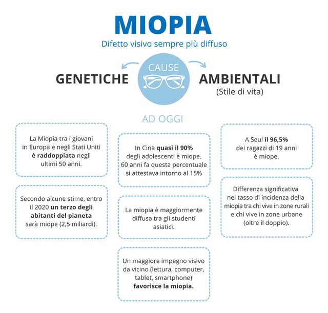 Infografica Miopia Statistiche e soluzioni