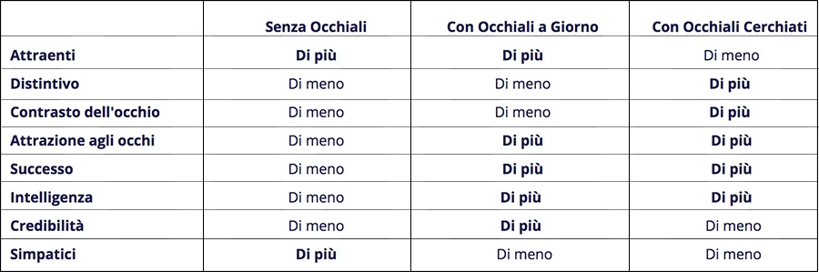 Tendenze montature per occhiali: come influenzano stile e personalità